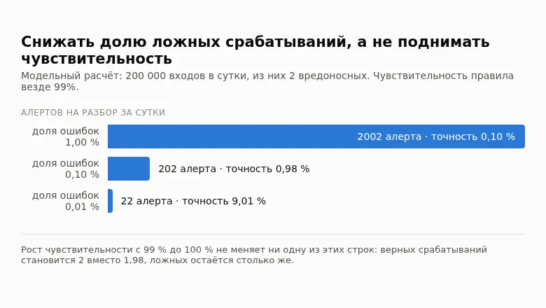 График соотношения редких атак и потока обычных событий при оценке правила детектирования