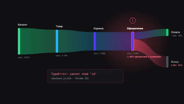 Customer Journey Map с индикаторами ошибок и времени загрузки по страницам