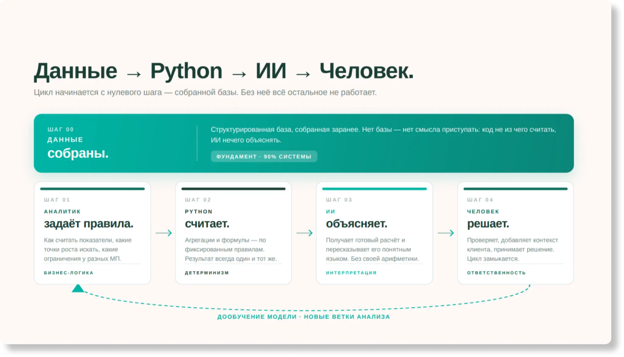 Схема анализа данных с помощью кода и языковой модели